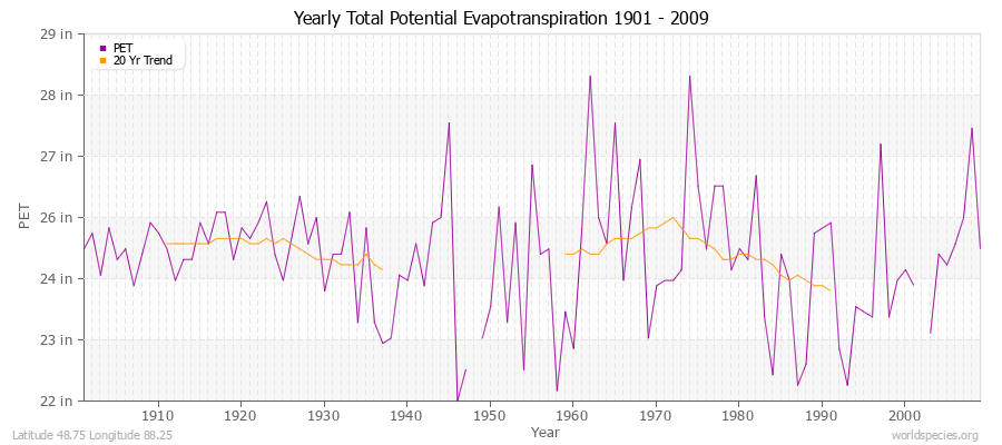 Yearly Total Potential Evapotranspiration 1901 - 2009 (English) Latitude 48.75 Longitude 88.25