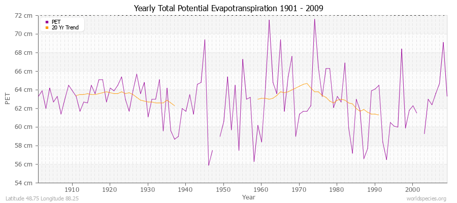 Yearly Total Potential Evapotranspiration 1901 - 2009 (Metric) Latitude 48.75 Longitude 88.25
