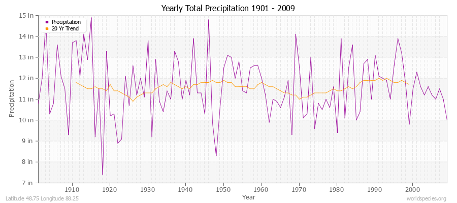 Yearly Total Precipitation 1901 - 2009 (English) Latitude 48.75 Longitude 88.25