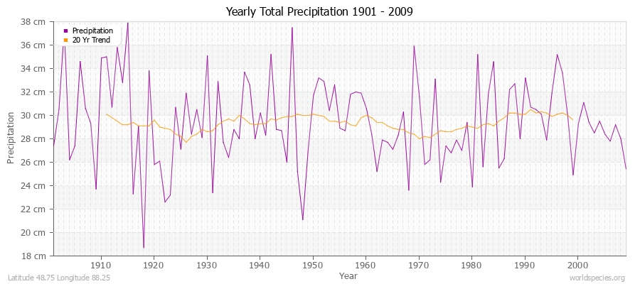 Yearly Total Precipitation 1901 - 2009 (Metric) Latitude 48.75 Longitude 88.25