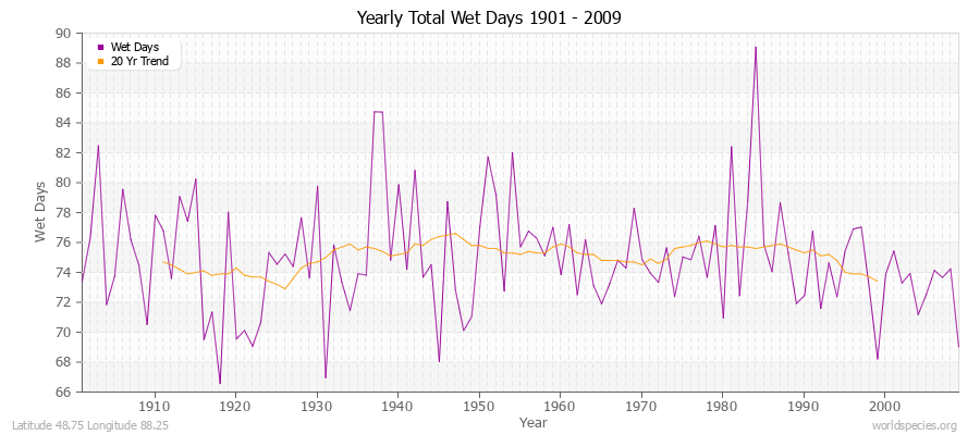 Yearly Total Wet Days 1901 - 2009 Latitude 48.75 Longitude 88.25