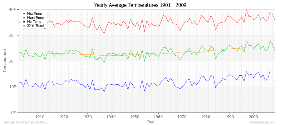 Yearly Average Temperatures 2010 - 2009 (English) Latitude 50.75 Longitude 88.25