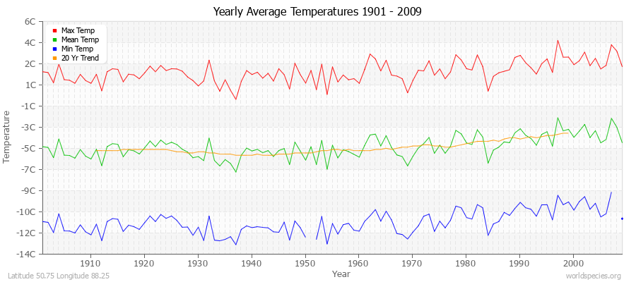 Yearly Average Temperatures 2010 - 2009 (Metric) Latitude 50.75 Longitude 88.25
