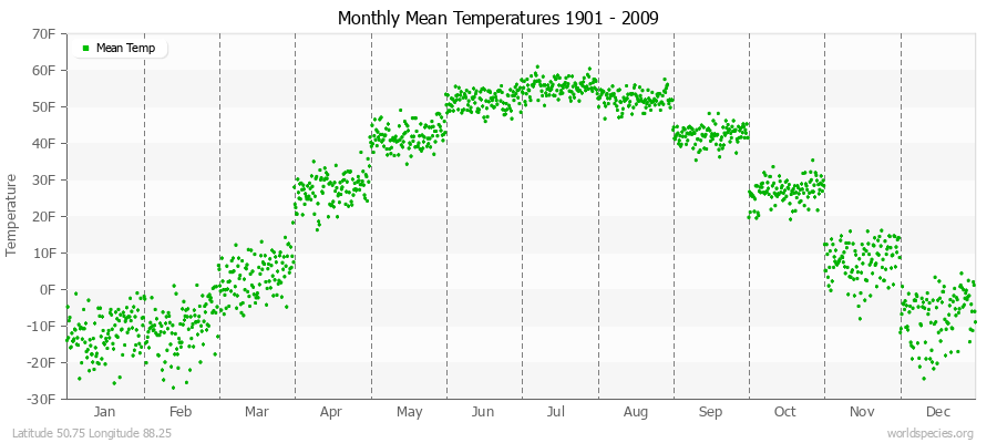 Monthly Mean Temperatures 1901 - 2009 (English) Latitude 50.75 Longitude 88.25