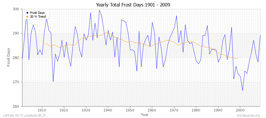 Yearly Total Frost Days 1901 - 2009 Latitude 50.75 Longitude 88.25