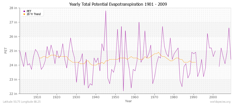 Yearly Total Potential Evapotranspiration 1901 - 2009 (English) Latitude 50.75 Longitude 88.25