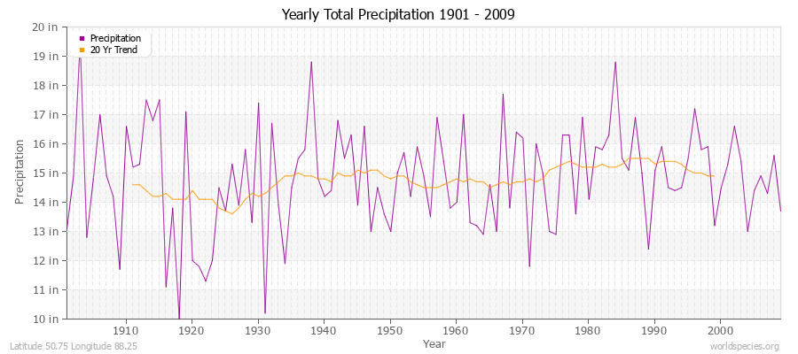Yearly Total Precipitation 1901 - 2009 (English) Latitude 50.75 Longitude 88.25
