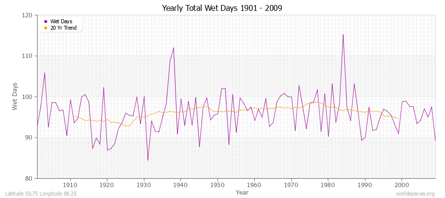 Yearly Total Wet Days 1901 - 2009 Latitude 50.75 Longitude 88.25