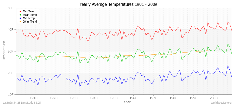 Yearly Average Temperatures 2010 - 2009 (English) Latitude 54.25 Longitude 88.25