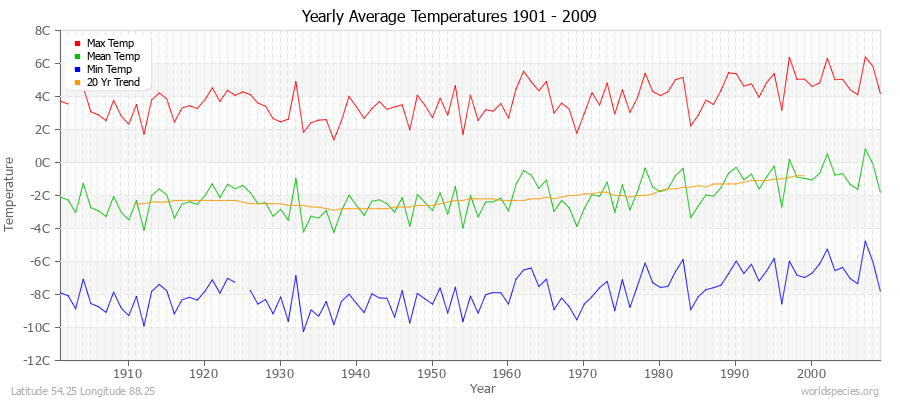 Yearly Average Temperatures 2010 - 2009 (Metric) Latitude 54.25 Longitude 88.25