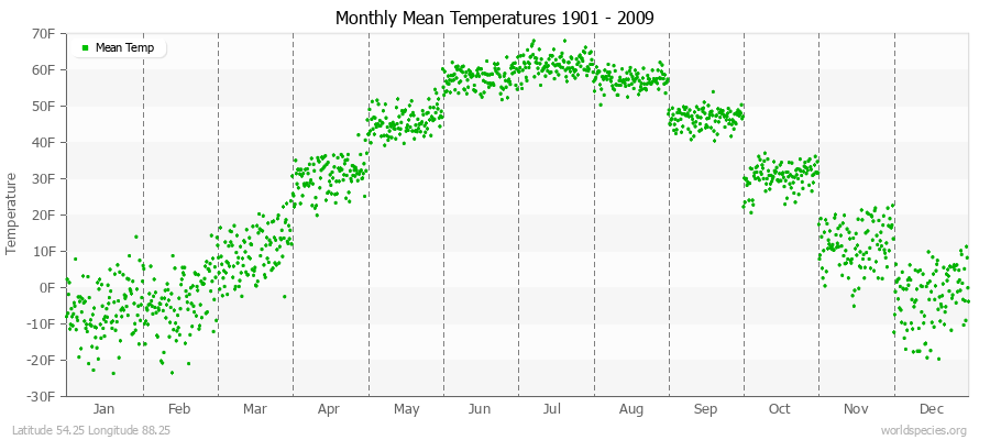 Monthly Mean Temperatures 1901 - 2009 (English) Latitude 54.25 Longitude 88.25