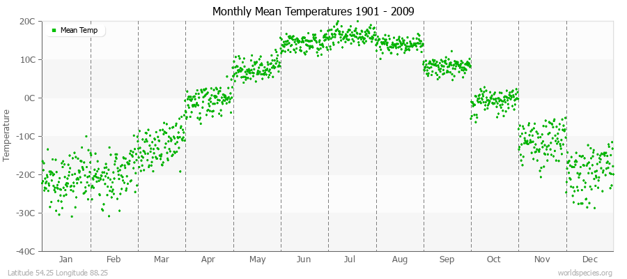 Monthly Mean Temperatures 1901 - 2009 (Metric) Latitude 54.25 Longitude 88.25