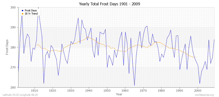 Yearly Total Frost Days 1901 - 2009 Latitude 54.25 Longitude 88.25