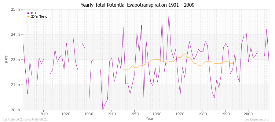 Yearly Total Potential Evapotranspiration 1901 - 2009 (English) Latitude 54.25 Longitude 88.25