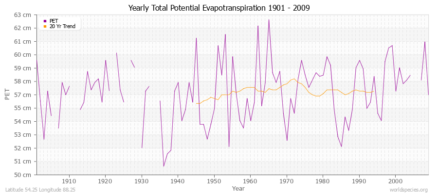 Yearly Total Potential Evapotranspiration 1901 - 2009 (Metric) Latitude 54.25 Longitude 88.25