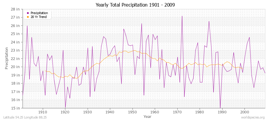 Yearly Total Precipitation 1901 - 2009 (English) Latitude 54.25 Longitude 88.25