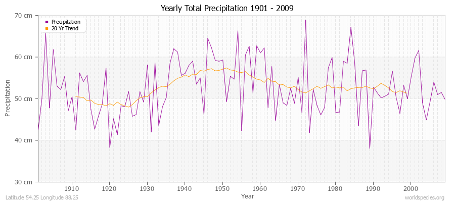 Yearly Total Precipitation 1901 - 2009 (Metric) Latitude 54.25 Longitude 88.25