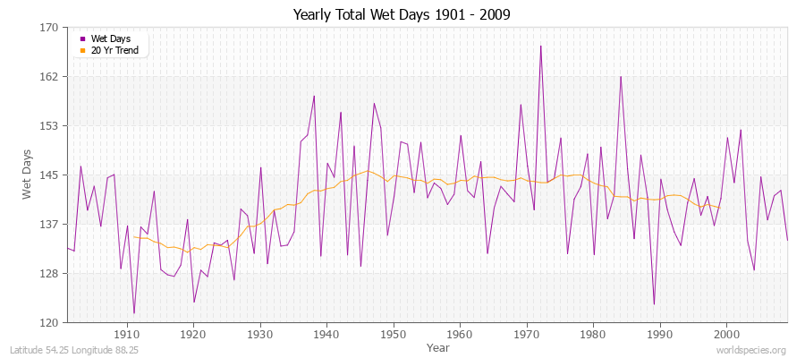 Yearly Total Wet Days 1901 - 2009 Latitude 54.25 Longitude 88.25