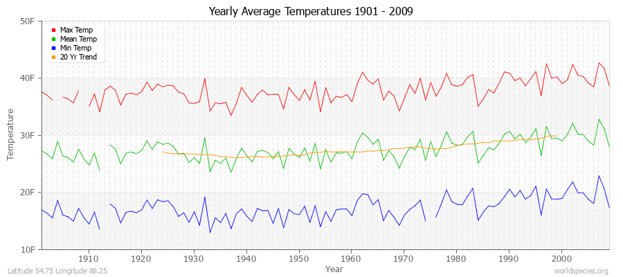 Yearly Average Temperatures 2010 - 2009 (English) Latitude 54.75 Longitude 88.25
