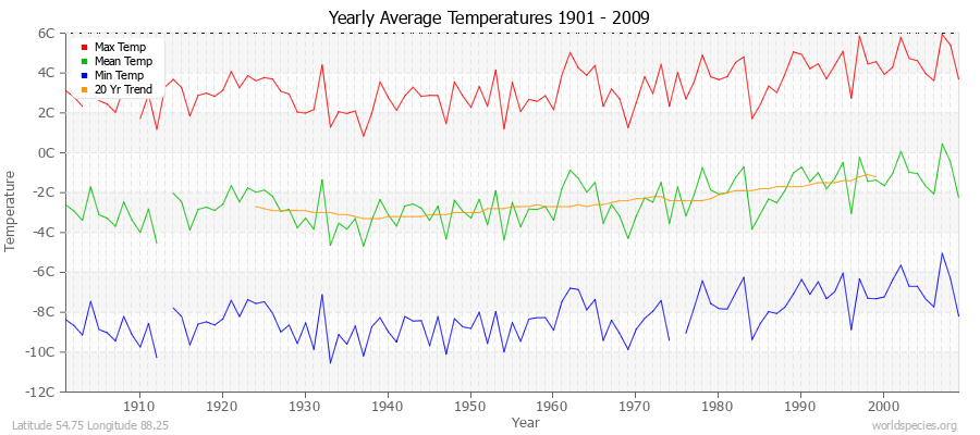 Yearly Average Temperatures 2010 - 2009 (Metric) Latitude 54.75 Longitude 88.25
