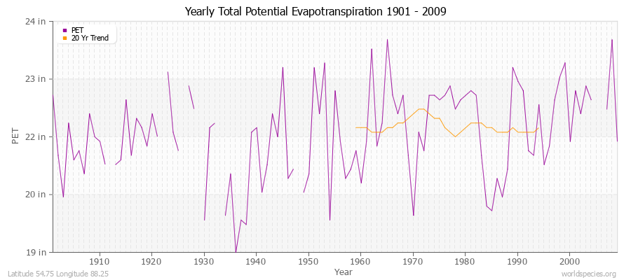 Yearly Total Potential Evapotranspiration 1901 - 2009 (English) Latitude 54.75 Longitude 88.25