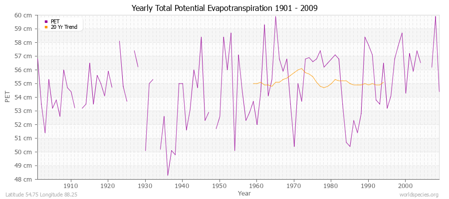 Yearly Total Potential Evapotranspiration 1901 - 2009 (Metric) Latitude 54.75 Longitude 88.25