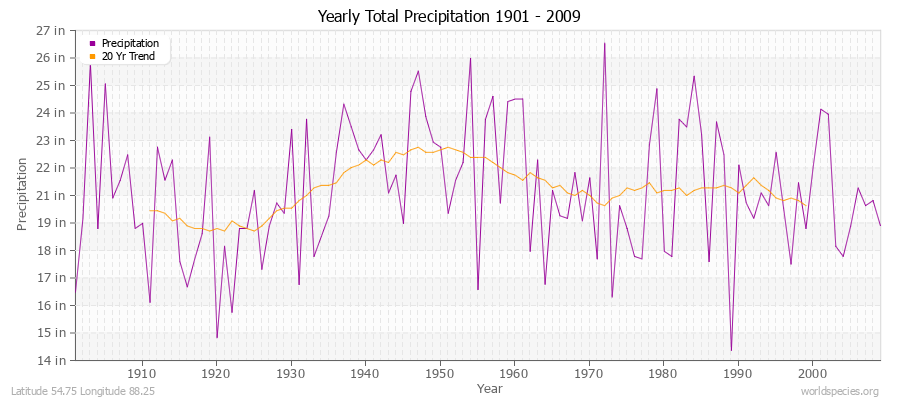 Yearly Total Precipitation 1901 - 2009 (English) Latitude 54.75 Longitude 88.25