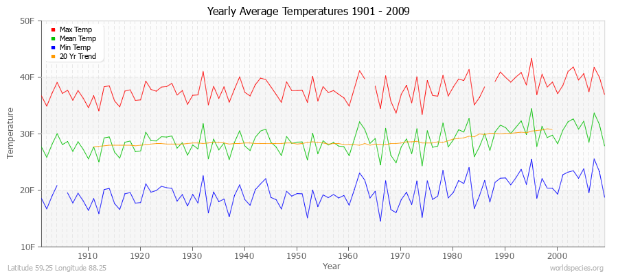 Yearly Average Temperatures 2010 - 2009 (English) Latitude 59.25 Longitude 88.25