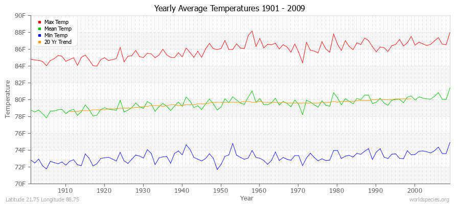Yearly Average Temperatures 2010 - 2009 (English) Latitude 21.75 Longitude 88.75