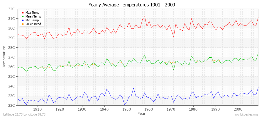 Yearly Average Temperatures 2010 - 2009 (Metric) Latitude 21.75 Longitude 88.75