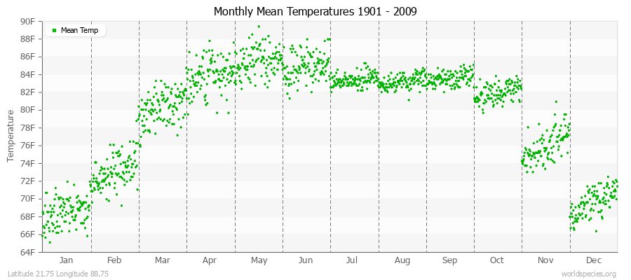 Monthly Mean Temperatures 1901 - 2009 (English) Latitude 21.75 Longitude 88.75
