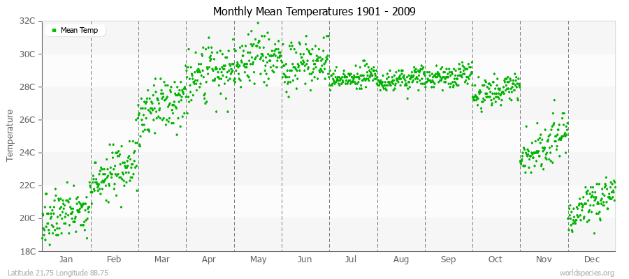 Monthly Mean Temperatures 1901 - 2009 (Metric) Latitude 21.75 Longitude 88.75