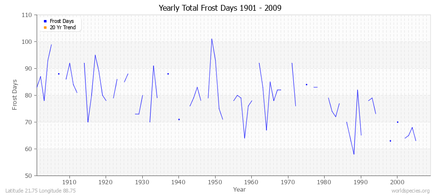 Yearly Total Frost Days 1901 - 2009 Latitude 21.75 Longitude 88.75