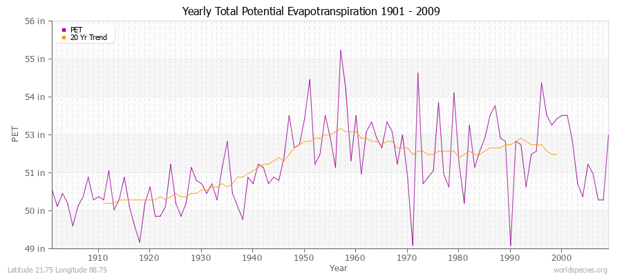 Yearly Total Potential Evapotranspiration 1901 - 2009 (English) Latitude 21.75 Longitude 88.75