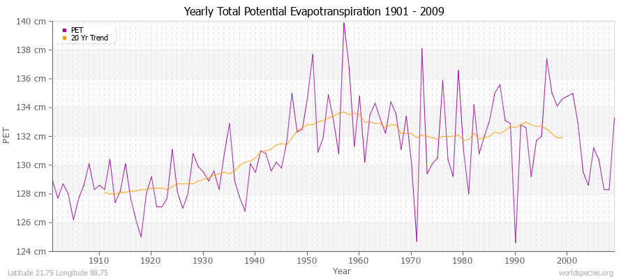 Yearly Total Potential Evapotranspiration 1901 - 2009 (Metric) Latitude 21.75 Longitude 88.75