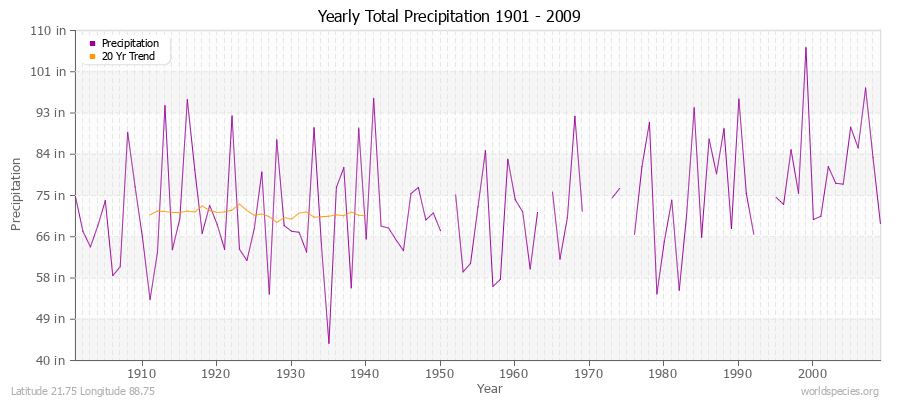 Yearly Total Precipitation 1901 - 2009 (English) Latitude 21.75 Longitude 88.75