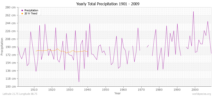 Yearly Total Precipitation 1901 - 2009 (Metric) Latitude 21.75 Longitude 88.75