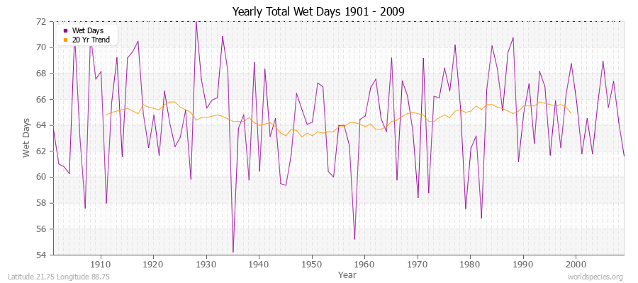 Yearly Total Wet Days 1901 - 2009 Latitude 21.75 Longitude 88.75