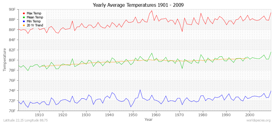 Yearly Average Temperatures 2010 - 2009 (English) Latitude 22.25 Longitude 88.75