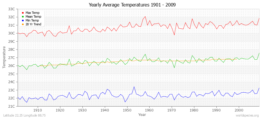 Yearly Average Temperatures 2010 - 2009 (Metric) Latitude 22.25 Longitude 88.75