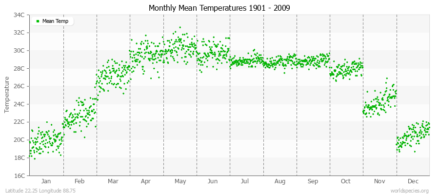 Monthly Mean Temperatures 1901 - 2009 (Metric) Latitude 22.25 Longitude 88.75