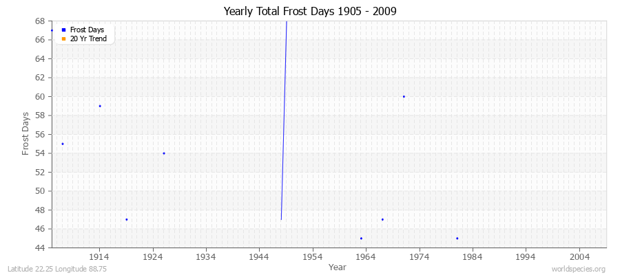 Yearly Total Frost Days 1905 - 2009 Latitude 22.25 Longitude 88.75