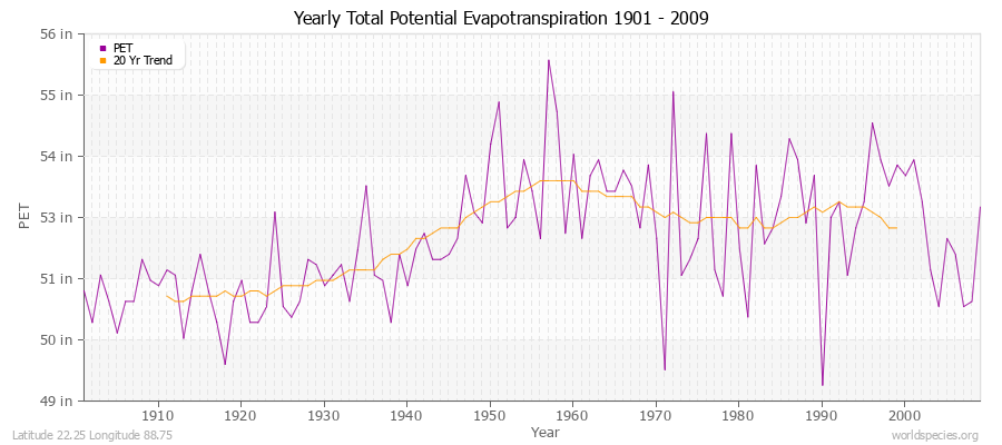 Yearly Total Potential Evapotranspiration 1901 - 2009 (English) Latitude 22.25 Longitude 88.75