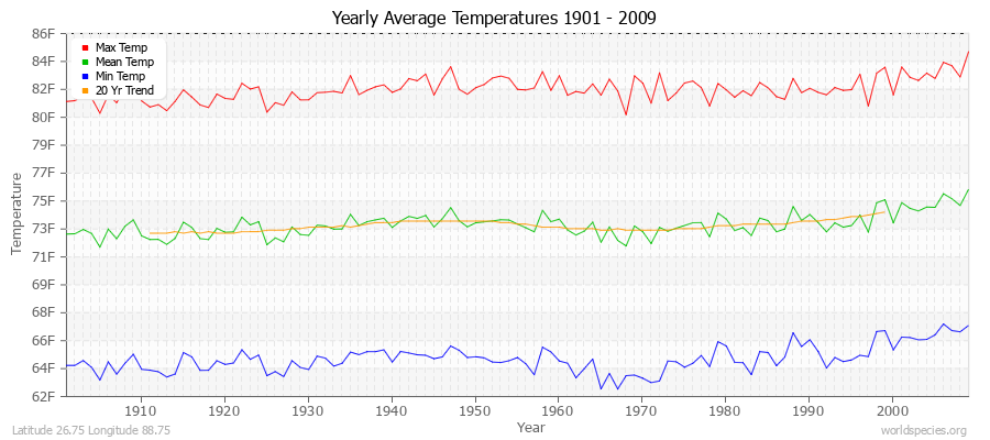 Yearly Average Temperatures 2010 - 2009 (English) Latitude 26.75 Longitude 88.75