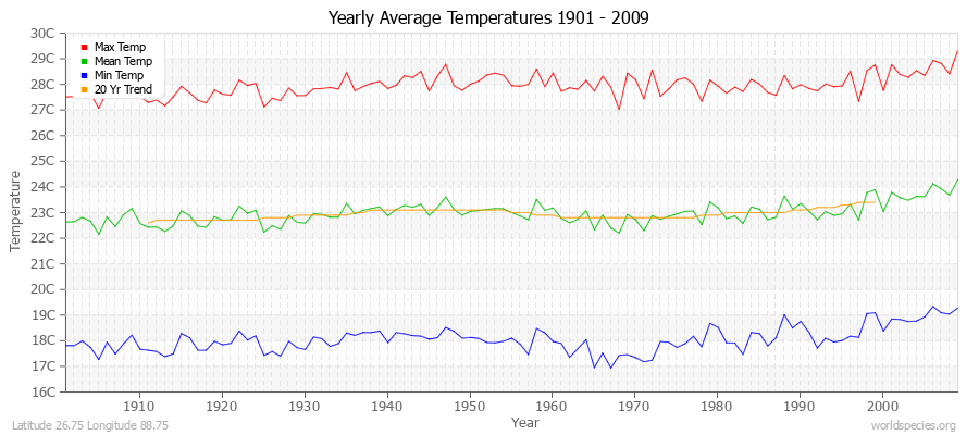 Yearly Average Temperatures 2010 - 2009 (Metric) Latitude 26.75 Longitude 88.75