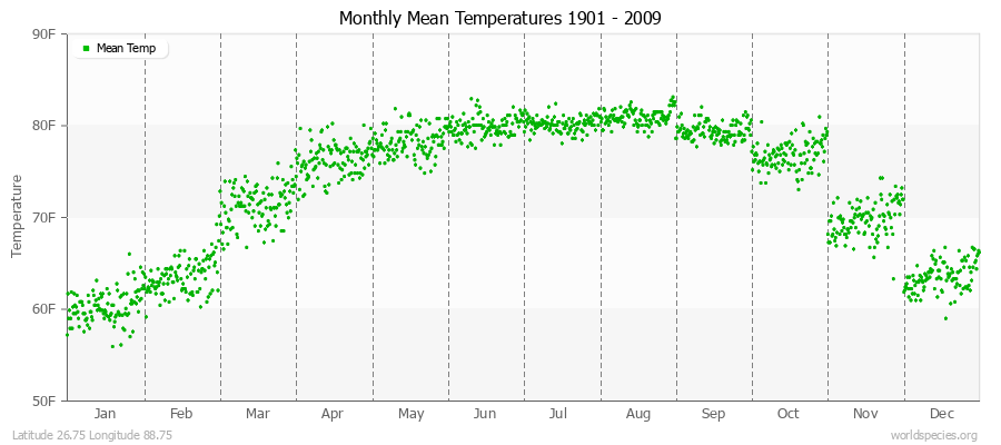 Monthly Mean Temperatures 1901 - 2009 (English) Latitude 26.75 Longitude 88.75