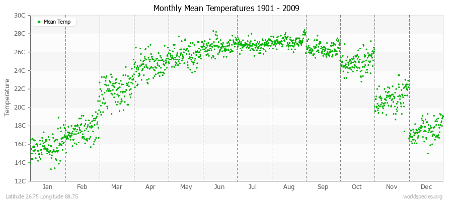 Monthly Mean Temperatures 1901 - 2009 (Metric) Latitude 26.75 Longitude 88.75