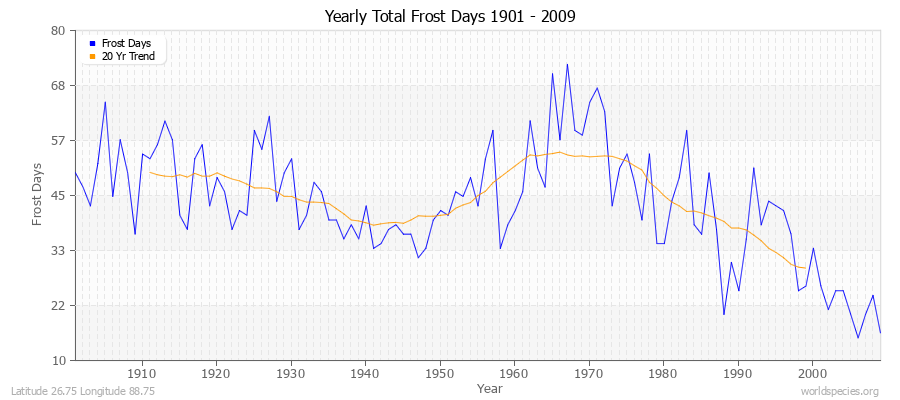 Yearly Total Frost Days 1901 - 2009 Latitude 26.75 Longitude 88.75