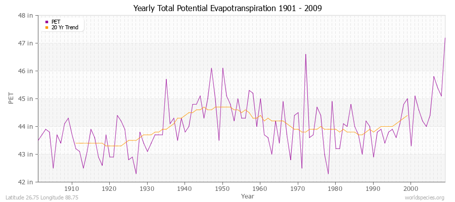 Yearly Total Potential Evapotranspiration 1901 - 2009 (English) Latitude 26.75 Longitude 88.75