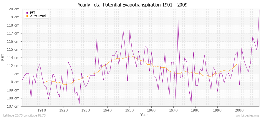 Yearly Total Potential Evapotranspiration 1901 - 2009 (Metric) Latitude 26.75 Longitude 88.75